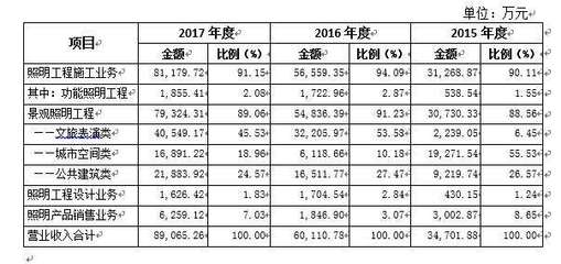 新時(shí)空科技IPO案例簡析——照明工程企業(yè)的勞務(wù)分包模式探討